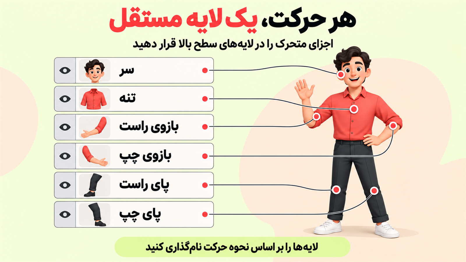 راهنمای لایه‌بندی: سر، تنه، بازوها و پاهای کاراکتر در لایه‌های سطح بالای جدا با نام‌های توصیفی برای حرکت مستقل هر بخش.